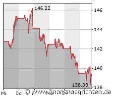 Apple: Aktie vor wichtigem Test