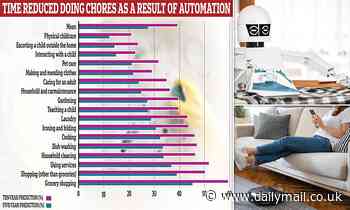 Almost 40% of time spent on household chores will be automated by 2033, experts claim 