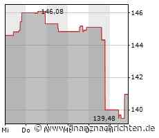 Aktienmarkt: Kurs der Aktie von Dover im Plus