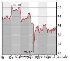 Tech-Market Report: TecDAX verliert, NASDAQ erholt - SMA Solar kann sich stabilisieren
