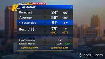 Record-breaking heat again today; rain likely this weekend