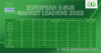 Yutong nimmt 2022 den Spitzenplatz auf dem europäischen Markt für Elektrobusse ein
