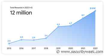 Google Paid Out $12 Million via Bug Bounty Programs in 2022