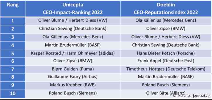 Doeblin DAX40-CEO-Reputationsindex: Källenius, Zipse und Blume bilden das Spitzentrio