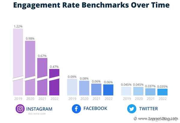 Elevate B2B Marketing News: Social Engagements Hit New Low, Gen Z B2B Buyer Study, Bing’s New AI Image Creator, & Marketing’s Rising Importance