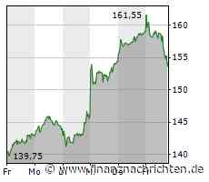 Aktie von Wacker Chemie kann Vortagsniveau nicht halten