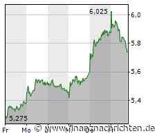 Aktienmarkt: Kurs der Aktie von Deutz im Minus