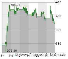 Kursverluste für den Anteilsschein von Deere &