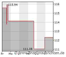 Aktie von Ralph Lauren: Kurs heute nahezu konstant