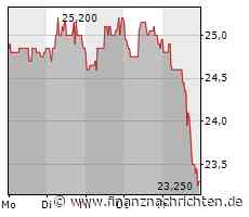Indus Holding versucht den Neustart - Aktie kommt ins Schlingern
