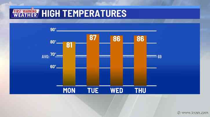 Cold front keeps it windy tonight, but warmth remains