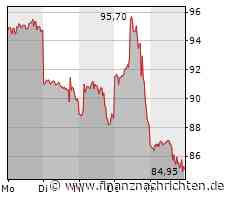 Alibaba Group-Aktie gewinnt 2,34 Prozent