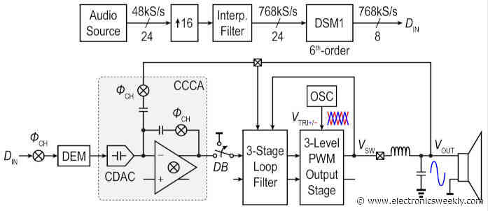 ISSCC 2023: Class-D audio at -111.2dB THD+N and 120.9dB dynamic range