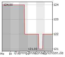 EQS-Adhoc: Shareholder Value Beteiligungen AG: Vorläufiges Ergebnis 2022