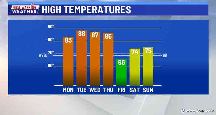 Record highs possible this week