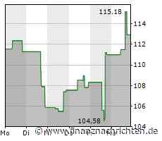 Celanese-Aktie: Kurs mit wenig Bewegung