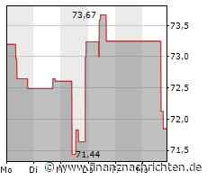 Sysco-Aktie: Kurs heute nahezu konstant
