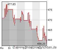 Verhaltene Kauflaune bei Costco Wholesale-Aktie