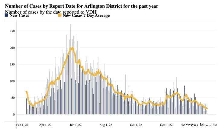 Reported Covid cases in Arlington hit lowest point since 2021