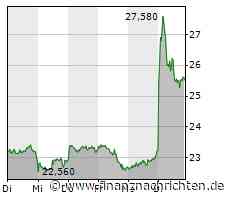 SDAX heute kaum bewegt - PVA Tepla mit größtem Kursgewinn