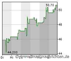 Mosaic-Aktie: Kurs mit wenig Bewegung