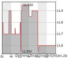 EQS-News: Allterco JSCo übertrifft 2022 das prognostizierte Umsatzwachstum - EBIT im Rahmen der Prognose bei planmäßig verstärkten Investitionen