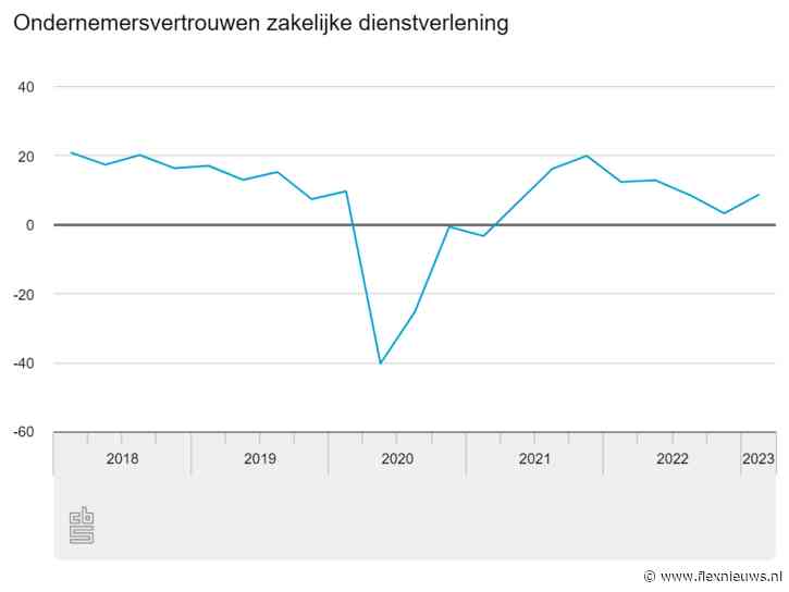 CBS: omzet uitzendbranche vierde kwartaal 2022 11% hoger