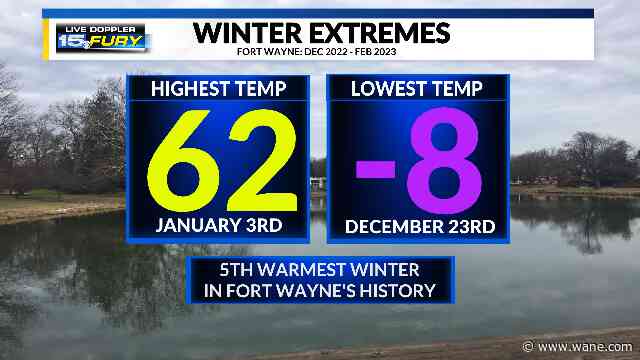 Lack of February snow highlights one of the warmest winters on record in Fort Wayne