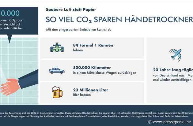 Saubere Luft statt Papier: die unterschätzte Alternative / So viel CO2 spart der Verzicht auf Papierhandtücher