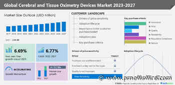 Cerebral and tissue oximetry devices market is  set to grow at a CAGR of 6.77% from 2022 to 2027, Driven by the growing use of cerebral and tissue oximetry devices in cardiac surgical procedures - Technavio