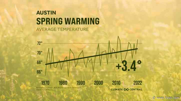 Spring is getting warmer, arriving earlier