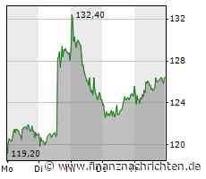 Sixt Aktie - Platow Brief sagt weiter KAUF. Erfolgreich wie nie. Und US-Phantasie