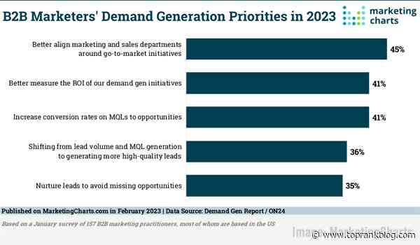 Elevate B2B Marketing News: LinkedIn’s New B2B Tools, ChatGPT Gets API, B2B Content Marketing Sees High ROI, & B2B E-Procurement Rises