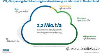 Studie: Heizungsmodernisierung spart 2,2 Mio. Tonnen Treibhausgase pro Jahr