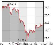 Große Sorge um Vonovia - Doch Aktie dank hoher Dividende und niedrigem KGV attraktiv