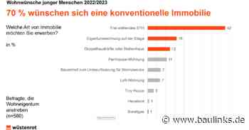 Aktuelle Umfrage zu Wohnwünschen junger Menschen