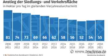 Siedlungs- und Verkehrsfläche nahm 2018 bis 2021 jeden Tag um 55 Hektar zu