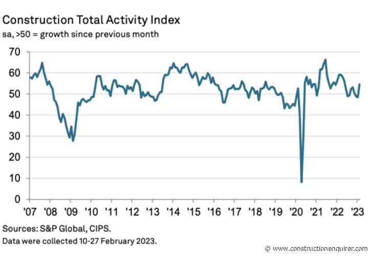 Buyers report growth spurt driven by commercial orders