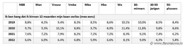 Medewerkers in loondienst minder bang om hun baan te verliezen