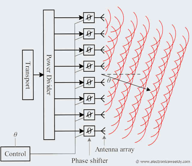 Liquid gallium alloy micro-fluidic mm-Wave phase shifter