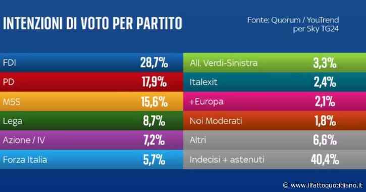 Sondaggio Youtrend: Meloni la leader che gode maggiore fiducia dopo Mattarella, poi Conte e Schlein. Pd davanti al M5s