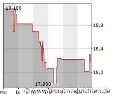 Gen Digital-Aktie: Kurs steigt nur geringfügig