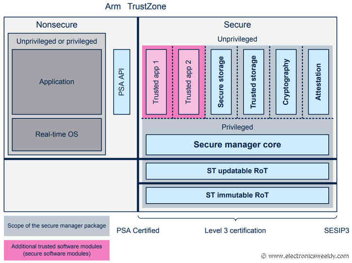 ST ramps up security in 250MHz Cortex-M33 MCU