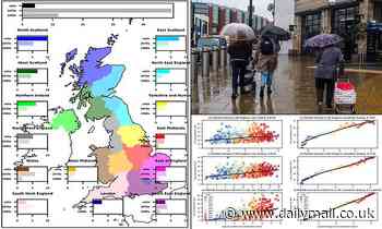 Extreme rainfall events in the UK may become up to four times more frequent by the 2070s 