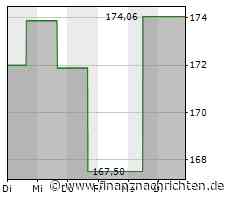 Vulcan Materials-Aktie läuft heute schlechter