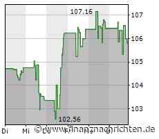 Kursverluste für die Aktie von Electronic Arts