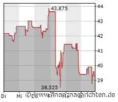 Marvell Technology Group-Aktie büßt 2,79 Prozent ein
