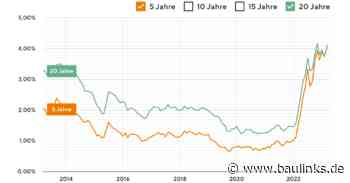 Bauzinsen nähern sich der 4%-Marke