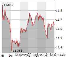 Nel ASA rutscht in die Tiefe, auch Tesla kämpft mit Gegenwind, keine Sonderrolle für die Deutsche Bank, TUI hingegen kann sich gerade so gegen den Verkaufsdruck wehren