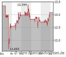 TUI, Saturn Oil & Gas, Plug Power - drei Aktien mit Verdopplungspotential